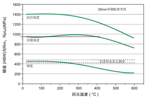 德國進口耐磨鋼板DILLIDUR_450V_回火溫度.jpg